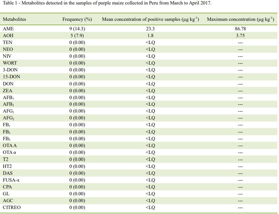 Simultaneous determination of mycotoxins in peruvian purple maize - Image 1