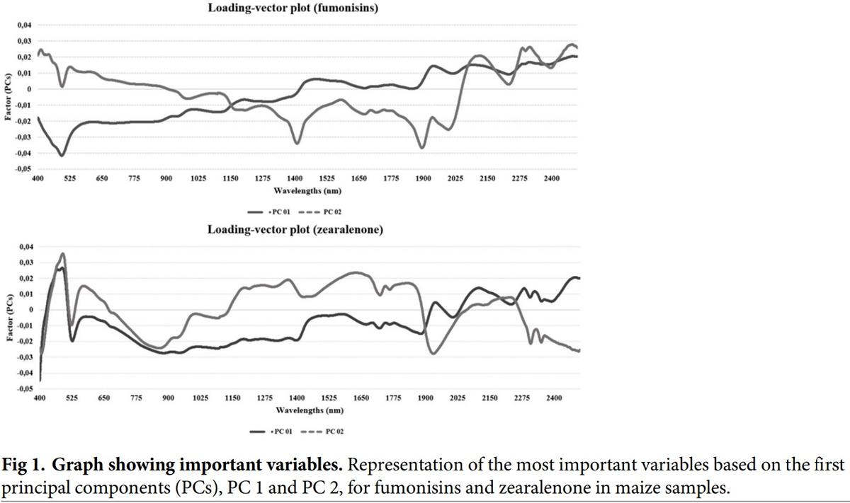 Multivariate method for prediction of fumonisins B1 and B2 and zearalenone in Brazilian maize using Near Infrared Spectroscopy (NIR) - Image 1