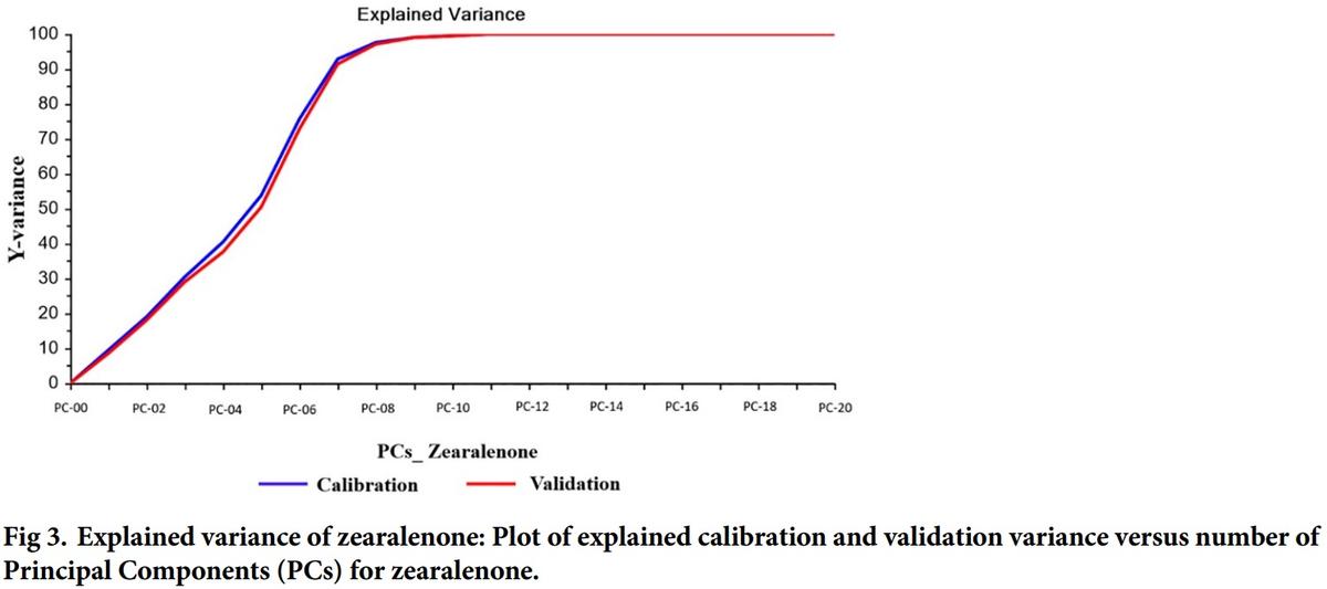 Multivariate method for prediction of fumonisins B1 and B2 and zearalenone in Brazilian maize using Near Infrared Spectroscopy (NIR) - Image 5
