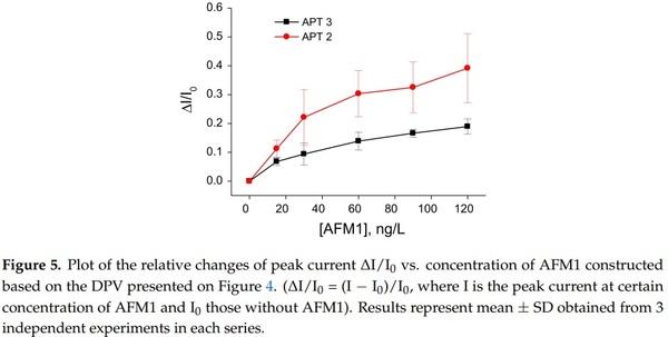 Label-Free and Redox Markers-Based Electrochemical Aptasensors for Aflatoxin M1 Detection - Image 5