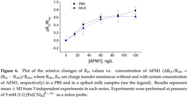 Label-Free and Redox Markers-Based Electrochemical Aptasensors for Aflatoxin M1 Detection - Image 7