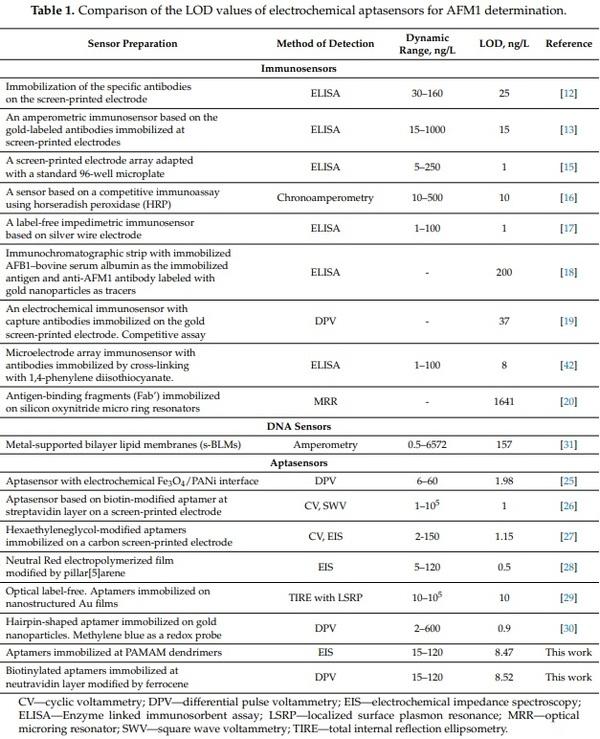 Label-Free and Redox Markers-Based Electrochemical Aptasensors for Aflatoxin M1 Detection - Image 6