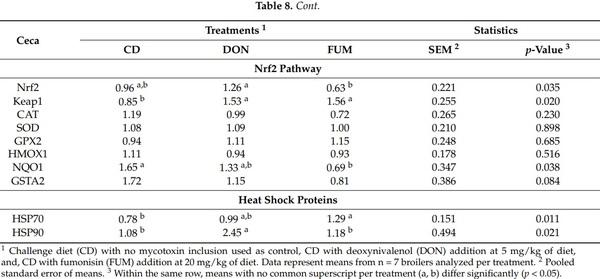 Effects of Deoxynivalenol and Fumonisins on Broiler Gut Cytoprotective Capacity - Image 8