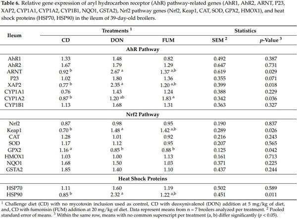 Effects of Deoxynivalenol and Fumonisins on Broiler Gut Cytoprotective Capacity - Image 5