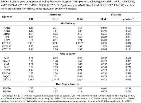 Effects of Deoxynivalenol and Fumonisins on Broiler Gut Cytoprotective Capacity - Image 2