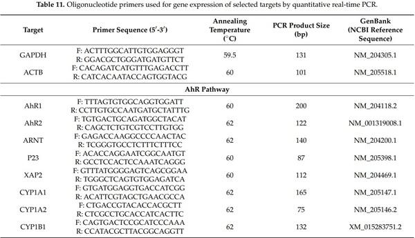 Effects of Deoxynivalenol and Fumonisins on Broiler Gut Cytoprotective Capacity - Image 14