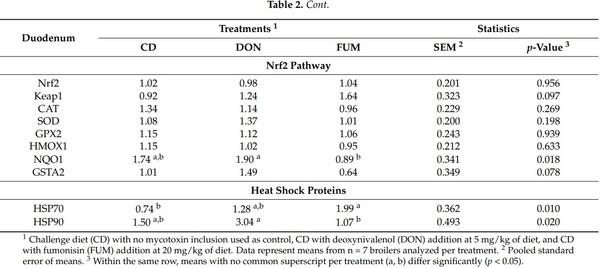 Effects of Deoxynivalenol and Fumonisins on Broiler Gut Cytoprotective Capacity - Image 3