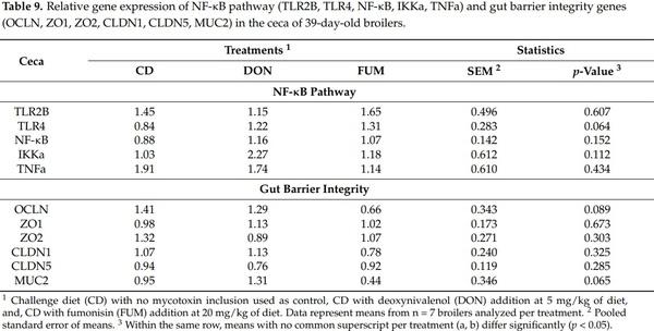 Effects of Deoxynivalenol and Fumonisins on Broiler Gut Cytoprotective Capacity - Image 9