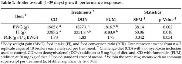 Effects of Deoxynivalenol and Fumonisins on Broiler Gut Cytoprotective Capacity - Image 1