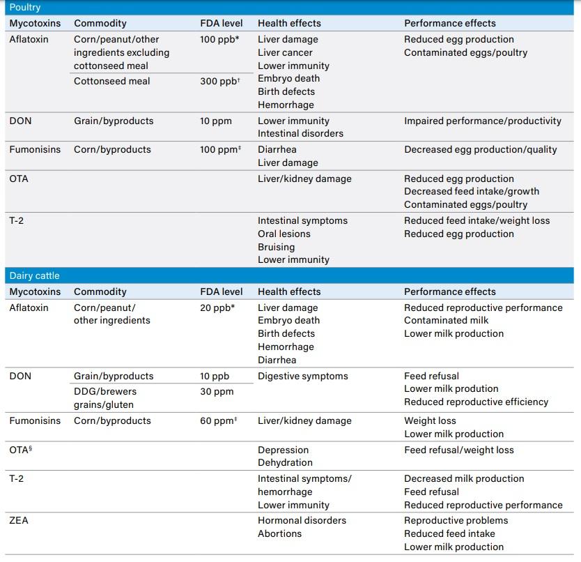 Mycotoxin Testing in the Feed Chain: A Risk Prevention Strategy for Raw Material Suppliers, Grain Storage Facilities and Processors, and Feed Manufacturers - Image 3
