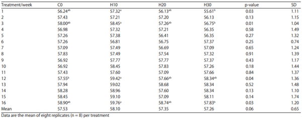 Table 4: Effect of feeding increasing levels of HSC on egg weight (g)