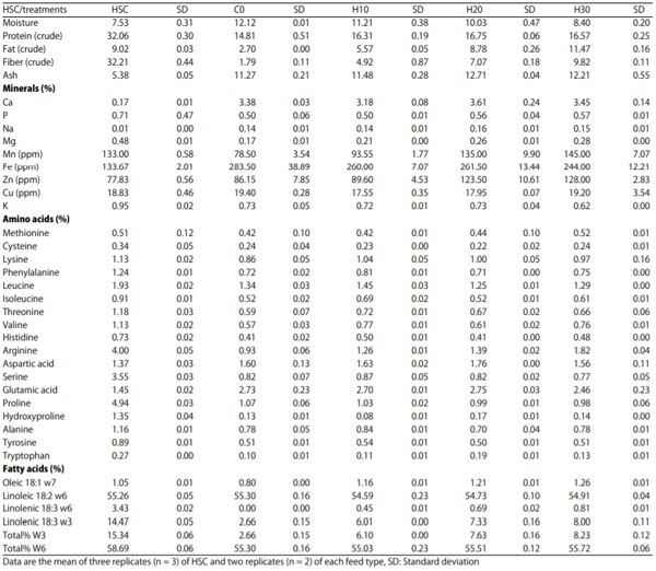 Table 1: Hemp seed cake and Feed nutritional analysis (%)
