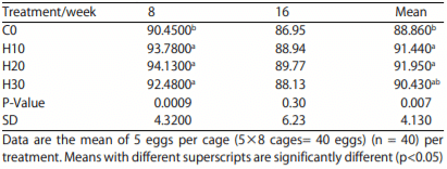 Table 8: Effect of feeding increasing levels of HSC on Haugh units