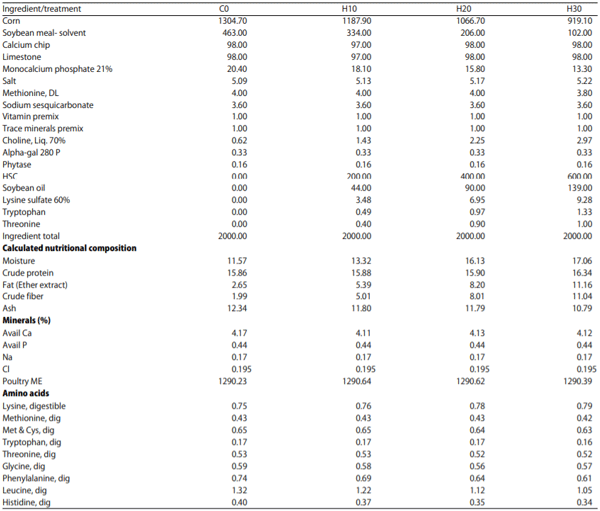Table 2: Study diets formulated by treatment (lb)