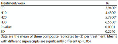 Table 10: Effect of feeding increasing levels of HSC on egg lutein content (mcg gG1)
