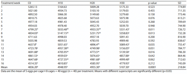 Table 6: Effect of feeding increasing levels of HSC on eggshell strength (g)