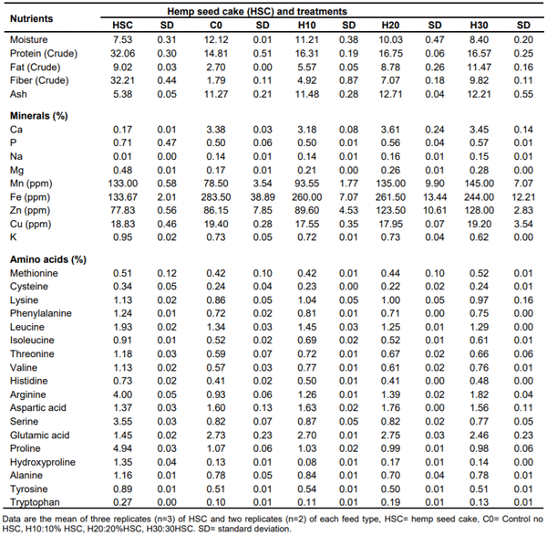 Table 1. Hemp seed cake and Feed nutritional analysis (% as is basis).