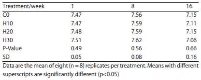 Table 4: Effect of feeding increasing levels of HSC on blood pH