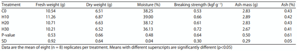 Table 10: Effect of feeding increasing levels of HSC on tibial bone parameters (kgf gG1)