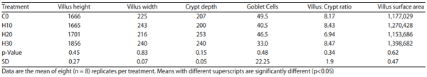 Table 7: Effect of feeding increasing levels of HSC on gut mucosa (microns)