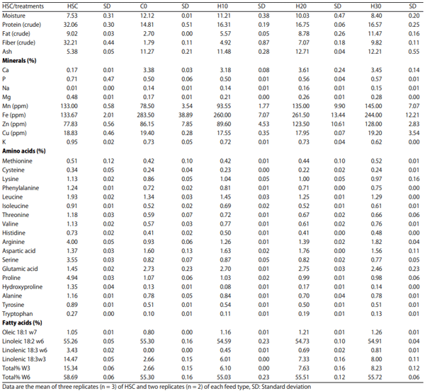 Table 1: Hemp seed cake and study diet nutritional analysis (%)