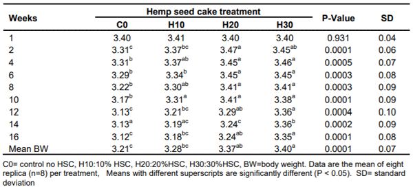 Table 4. Mean body weight of hens (lb/hen)