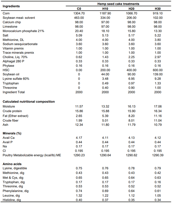 Table 2. Study diets formulated by treatment (lb).