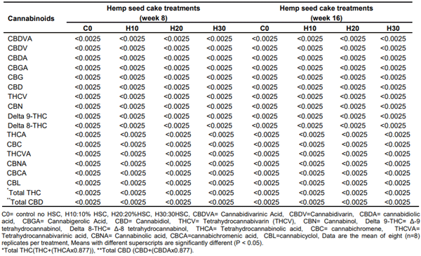 Table 9. Hemp cannabinoid residues in blood (< %).