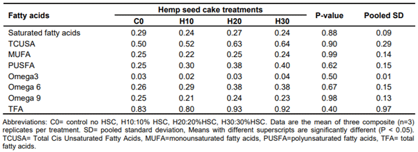 Table 6. Fatty acid profile of breast meat (%).