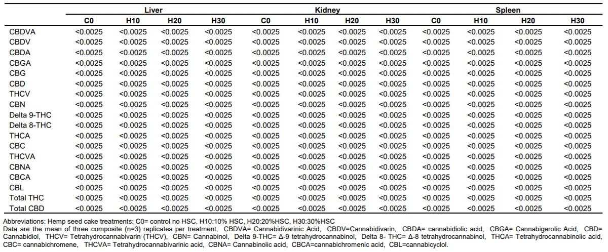 Hemp seed cake increases fatty acids but does not transfer cannabinoids in eggs and tissues of laying hens - Image 1
