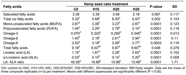 Table 5. Fatty acids in eggs (%).