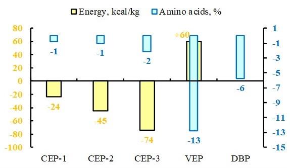 Broiler Feed Formulation Amid Coronavirus Outbreak - Image 3