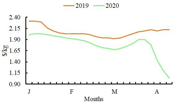 Broiler Feed Formulation Amid Coronavirus Outbreak - Image 1