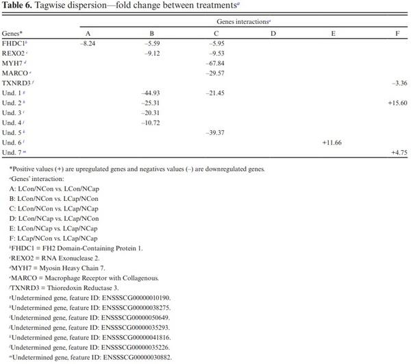 Effect of supplementing lactation and nursery pig diets with capsaicin on growth performance and gene expression of nursery pigs - Image 7