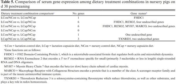 Effect of supplementing lactation and nursery pig diets with capsaicin on growth performance and gene expression of nursery pigs - Image 6