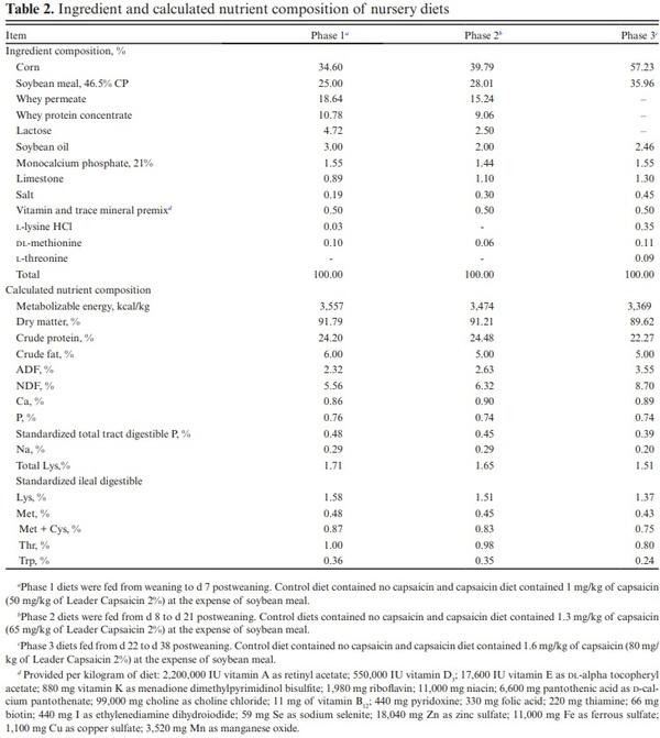 Effect of supplementing lactation and nursery pig diets with capsaicin on growth performance and gene expression of nursery pigs - Image 3