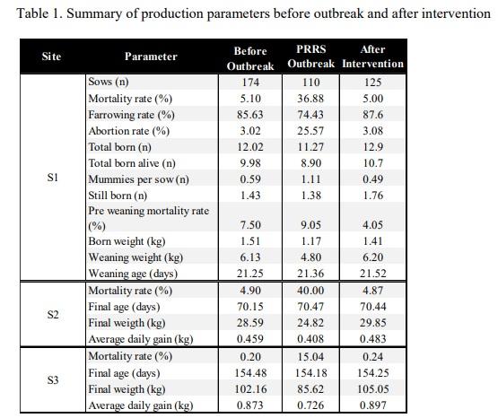 A double intervention to stabilize Porcine Reproductive and Respiratory Syndrome - PRRS in a one site farm with continuous flow - Image 1