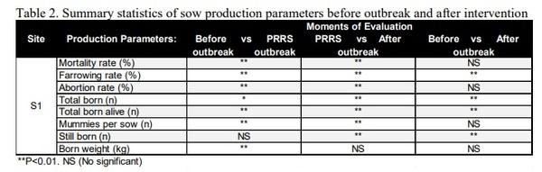 A double intervention to stabilize Porcine Reproductive and Respiratory Syndrome - PRRS in a one site farm with continuous flow - Image 2