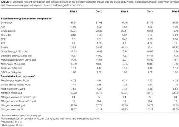 Feeding Strategies to Reduce Nutrient Losses and Improve the Sustainability of Growing Pigs - Image 2