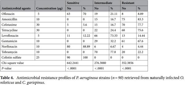 < p> Emerging MDR-Pseudomonas aeruginosa in fish commonly harbor oprL and toxA virulence genes and bla< sub> TEM< /sub> , bla< sub> CTX-M< /sub> , and tetA antibiotic-resistance genes< /p> - Image 6