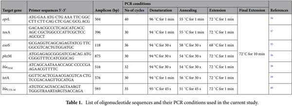 < p> Emerging MDR-Pseudomonas aeruginosa in fish commonly harbor oprL and toxA virulence genes and bla< sub> TEM< /sub> , bla< sub> CTX-M< /sub> , and tetA antibiotic-resistance genes< /p> - Image 1