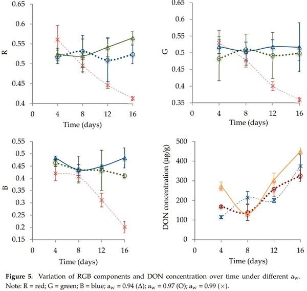Fusarium graminearum Colors and Deoxynivalenol Synthesis at Different Water Activity - Image 6
