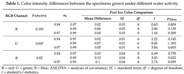 Fusarium graminearum Colors and Deoxynivalenol Synthesis at Different Water Activity - Image 4