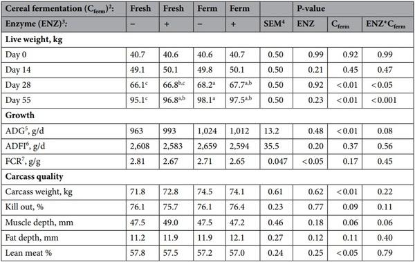 Effect of cereal fermentation and carbohydrase supplementation on growth, nutrient digestibility and intestinal microbiota in liquid-fed grow-finishing pigs - Image 7
