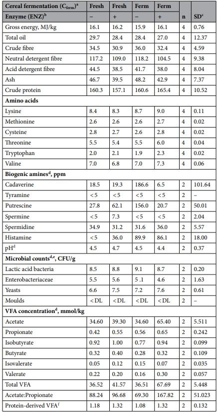 Effect of cereal fermentation and carbohydrase supplementation on growth, nutrient digestibility and intestinal microbiota in liquid-fed grow-finishing pigs - Image 3