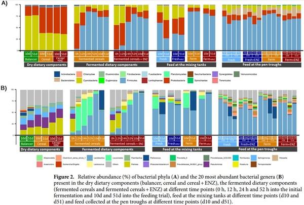 Effect of cereal fermentation and carbohydrase supplementation on growth, nutrient digestibility and intestinal microbiota in liquid-fed grow-finishing pigs - Image 5
