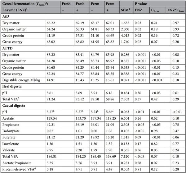 Effect of cereal fermentation and carbohydrase supplementation on growth, nutrient digestibility and intestinal microbiota in liquid-fed grow-finishing pigs - Image 6