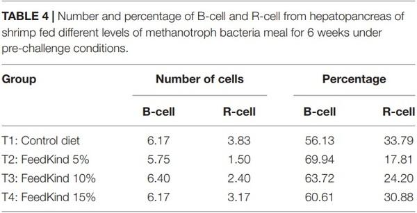 Effects of a Single Cell Protein (Methylococcus capsulatus, Bath) in Pacific White Shrimp (Penaeus vannamei) Diet on Growth Performance, Survival Rate and Resistance to Vibrio parahaemolyticus, the Causative Agent of Acute Hepatopancreatic Necrosis Disease - Image 5