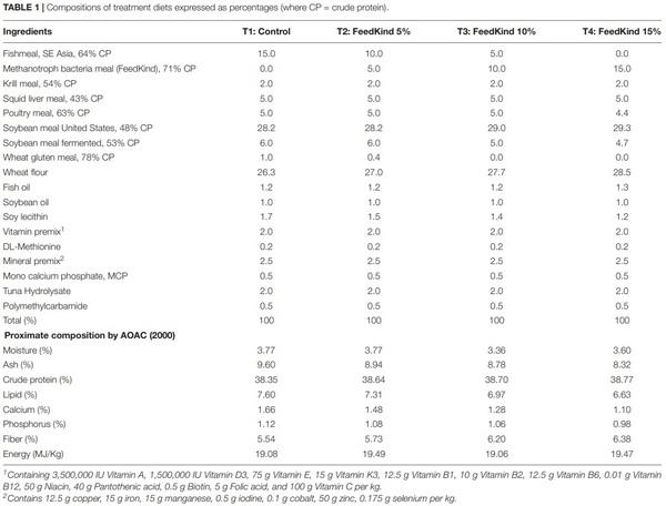 Effects of a Single Cell Protein (Methylococcus capsulatus, Bath) in Pacific White Shrimp (Penaeus vannamei) Diet on Growth Performance, Survival Rate and Resistance to Vibrio parahaemolyticus, the Causative Agent of Acute Hepatopancreatic Necrosis Disease - Image 2