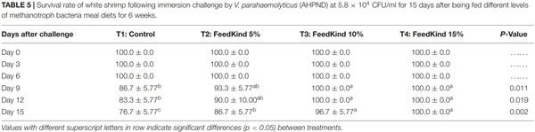 Effects of a Single Cell Protein (Methylococcus capsulatus, Bath) in Pacific White Shrimp (Penaeus vannamei) Diet on Growth Performance, Survival Rate and Resistance to Vibrio parahaemolyticus, the Causative Agent of Acute Hepatopancreatic Necrosis Disease - Image 7